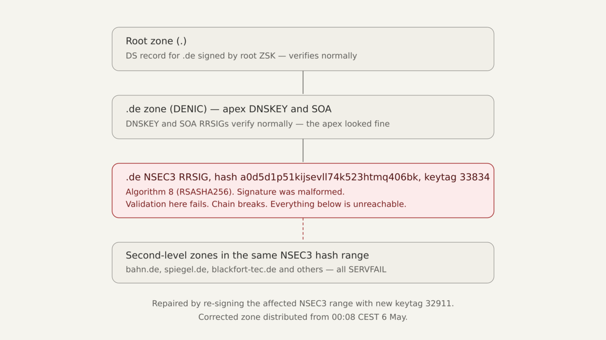 Diagram of the DNSSEC chain of trust from the root zone through the .de zone down to second-level domains, with a red break point marking the malformed NSEC3 RRSIG inside the .de zone.