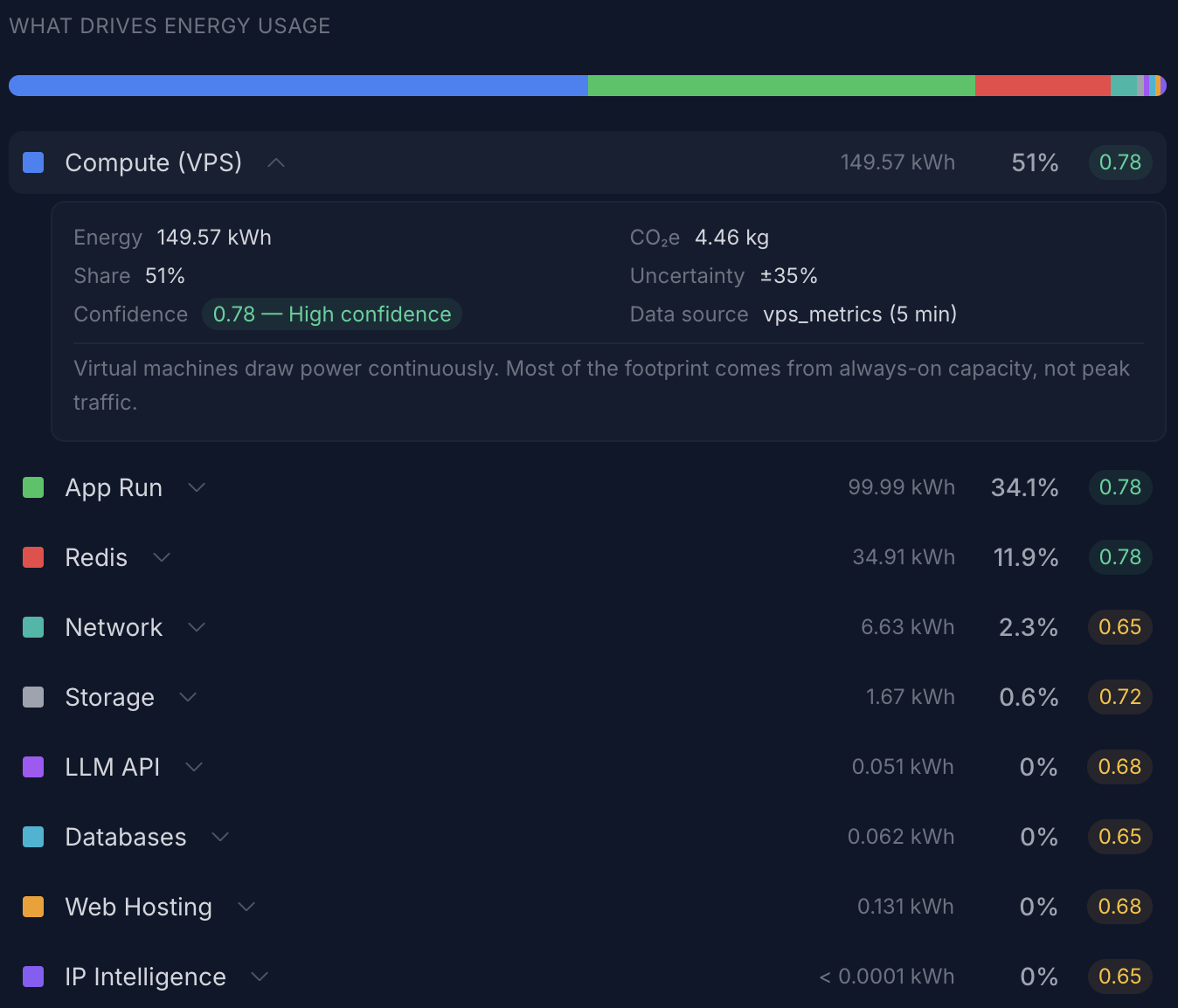 Climate Insights view in the WAYSCloud customer portal showing what drives estimated energy usage across services on one account, including Compute (VPS), App Run, Redis, Network and Storage, with kWh, share and confidence scores.