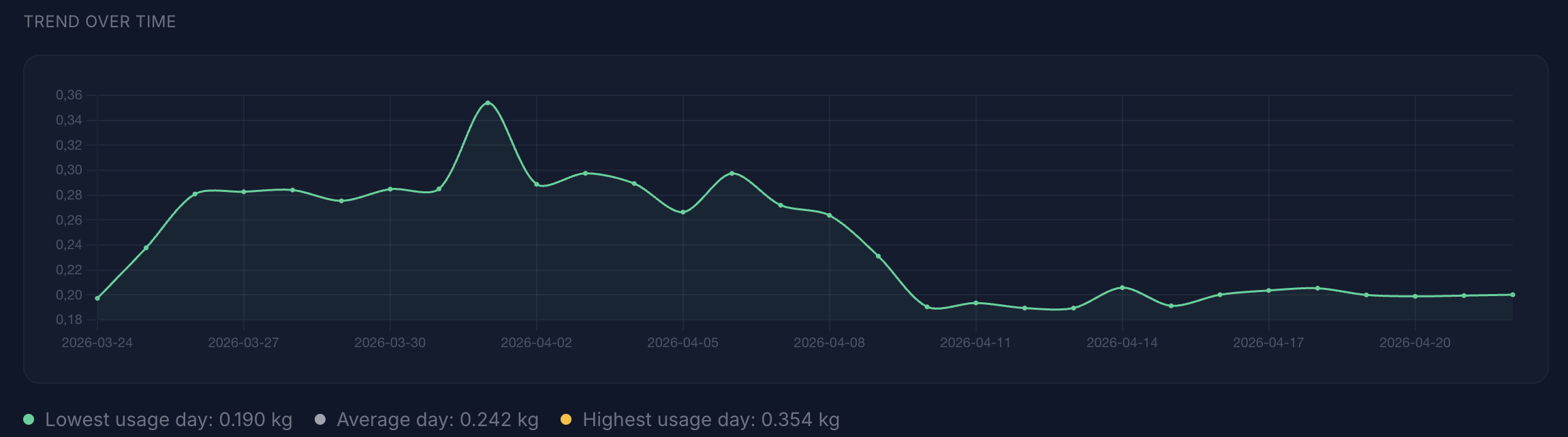 Climate Insights trend view in the WAYSCloud customer portal showing how estimated footprint changes over time across supported services, making it easier to spot both reductions and upward drift.