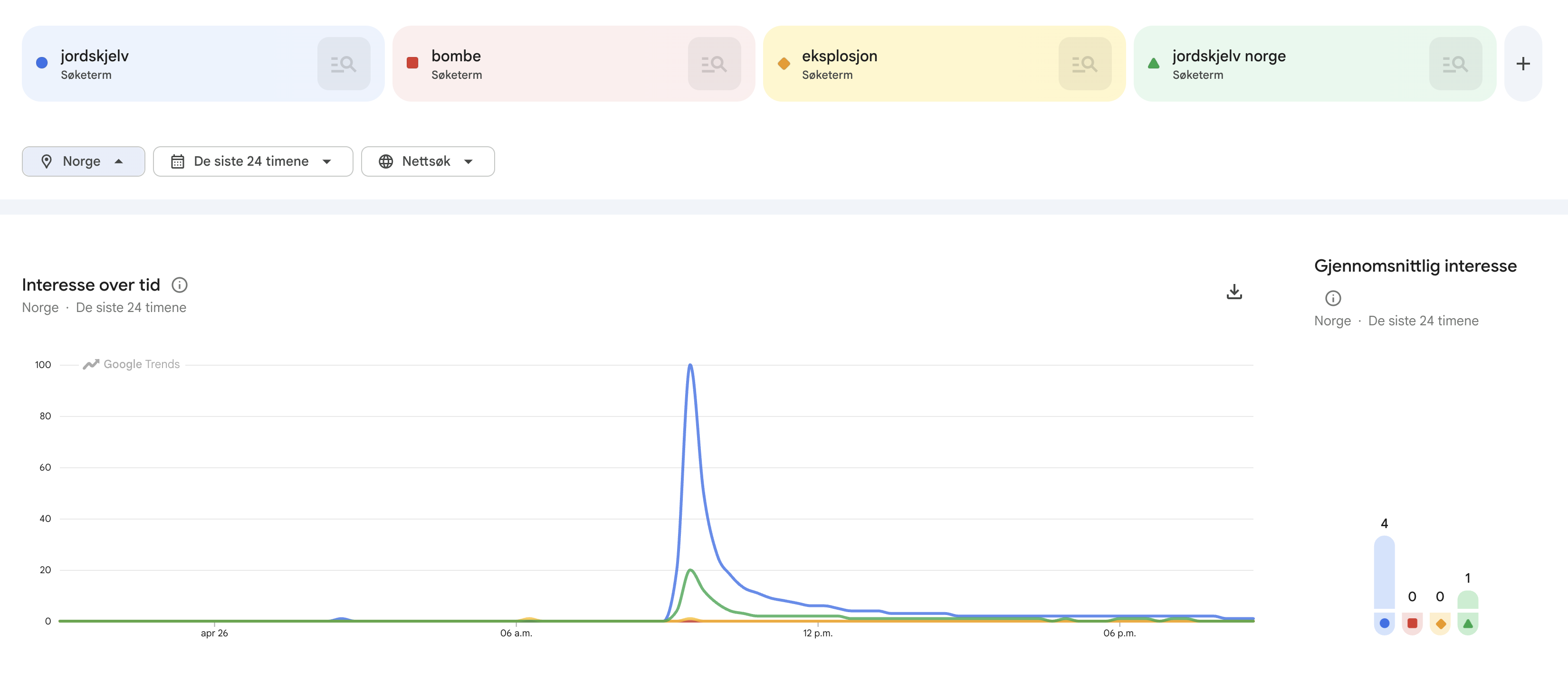 Google Trends chart for Norway over the last 24 hours comparing the Norwegian search terms “jordskjelv” (earthquake, blue), “bombe” (bomb, red), “eksplosjon” (explosion, yellow) and “jordskjelv norge” (earthquake Norway, green) after the Oslo-region earthquake, showing a sharp spike for “jordskjelv.”